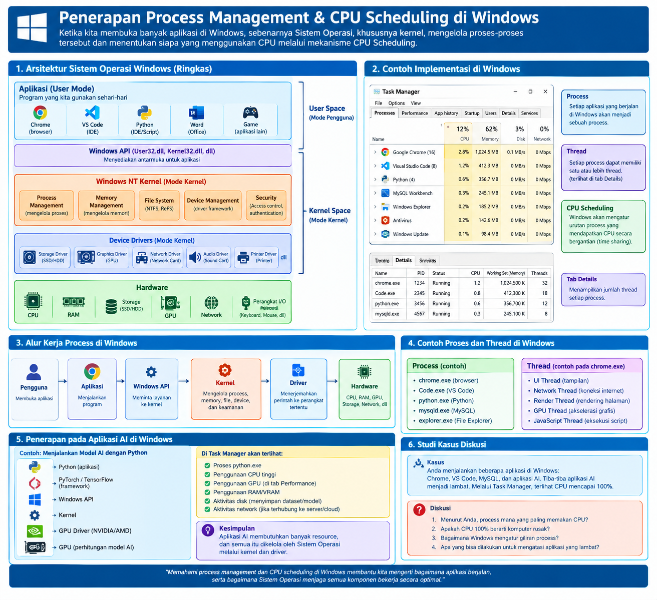 Process Management & Windows Scheduling Architecture
