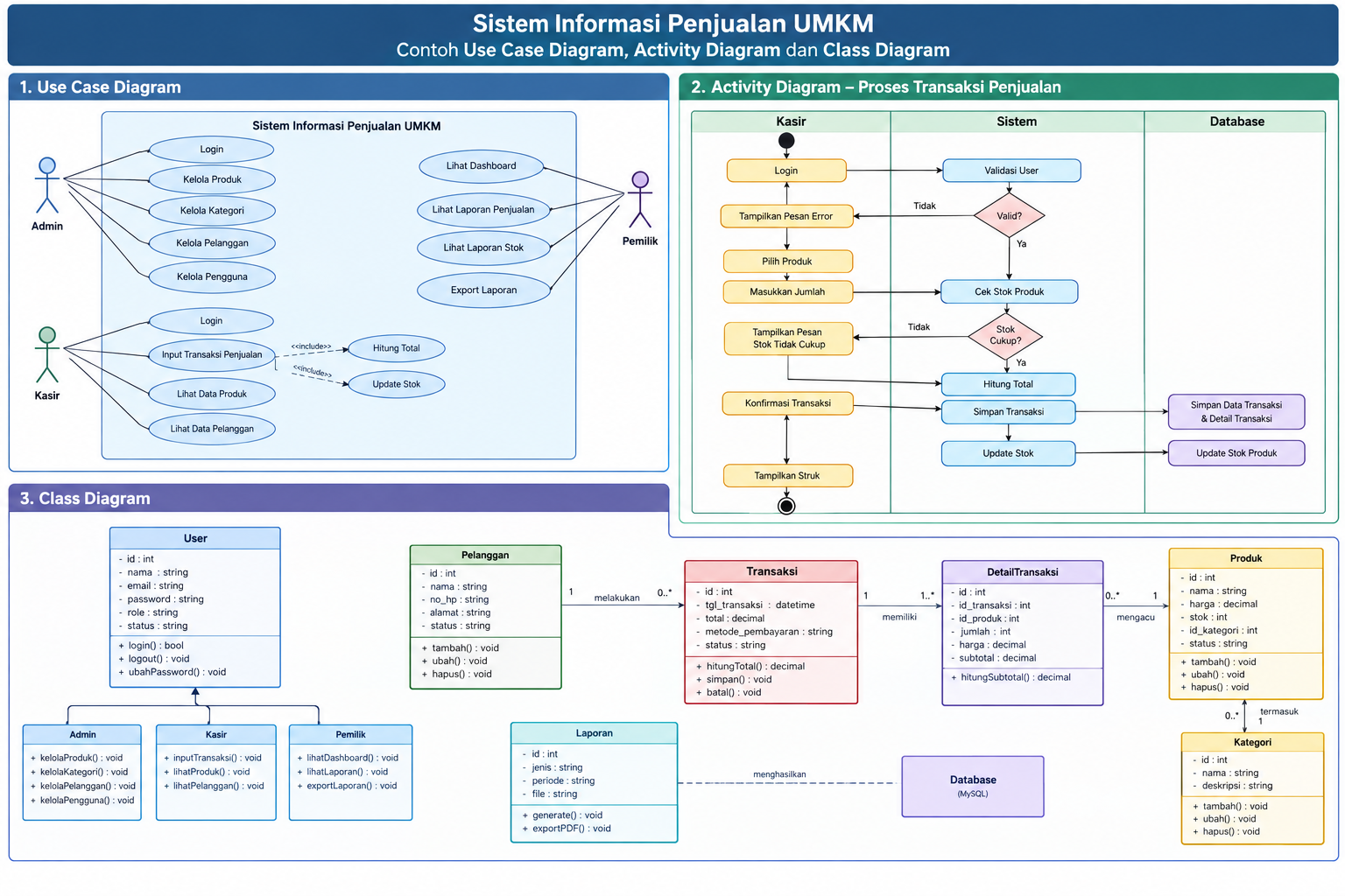 PERANCANGAN SISTEM DENGAN UML